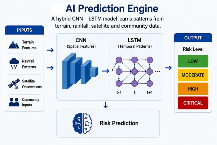 GeoAlert AI model integrating rainfall terrain satellite and community observations
