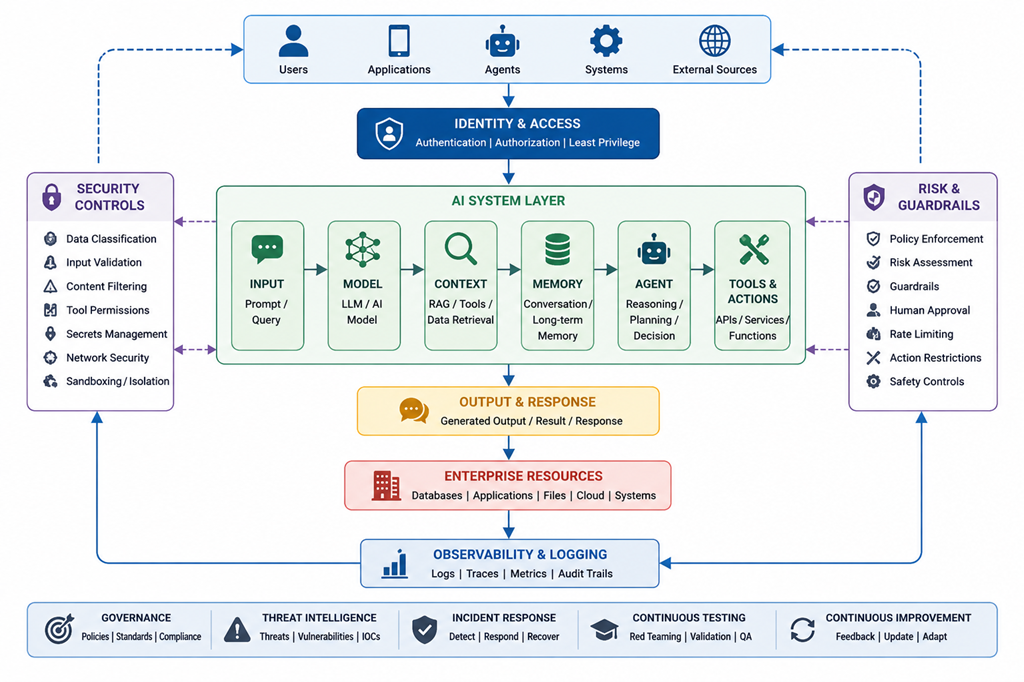 A Practical AI Security Framework