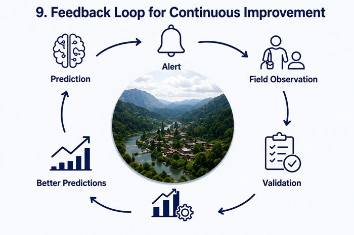 GeoAlert community feedback loop improving local hazard models