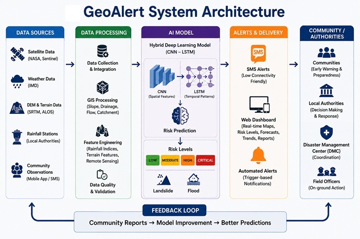 GeoAlert system architecture from data sources through GIS AI analysis and community alerts