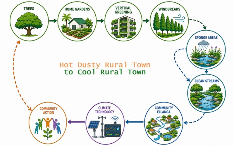 Students and community members using environmental sensors GIS and climate monitoring technology